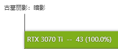 rtx3070ti显卡怎么样 rtx3070ti显卡性能测评