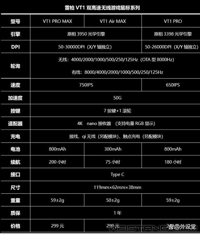 原相3950终于解禁! 雷柏VT1 PRO MAX双高速无线游戏鼠标拆解评测