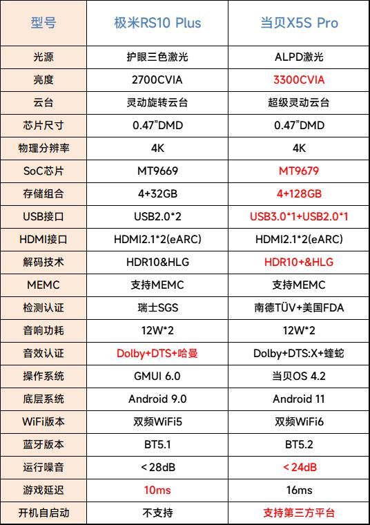 谁是客厅投影仪天花板? 极米RS10 Plus和当贝X5S Pro对比测评