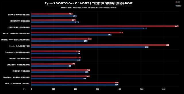 Zen 5性能如何? AMD锐龙5 9600X处理器评测