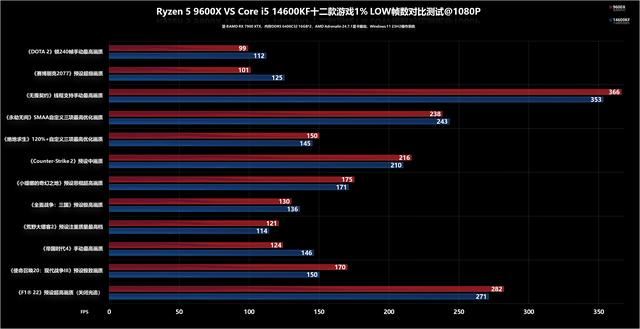 Zen 5性能如何? AMD锐龙5 9600X处理器评测