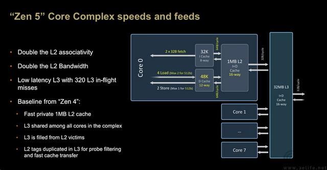 精准契合游戏玩家需求 AMD锐龙7 9700X处理器全面评测