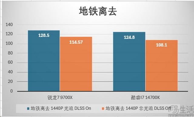 精准契合游戏玩家需求 AMD锐龙7 9700X处理器全面评测