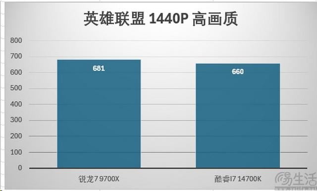 精准契合游戏玩家需求 AMD锐龙7 9700X处理器全面评测