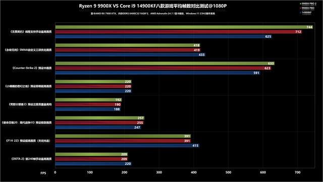 24线程狙击32线程? AMD 锐龙9 9900X+ROG X670E HERO性能测评