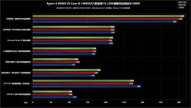 24线程狙击32线程? AMD 锐龙9 9900X+ROG X670E HERO性能测评