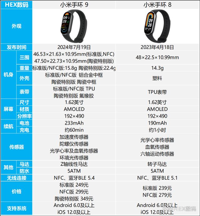 小米手环9比小米手环8有什么提升? 小米手环9和8的区别对比