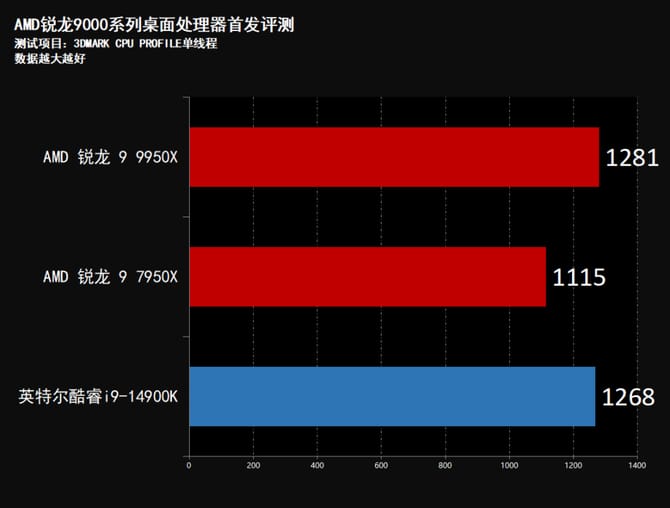 AMD锐龙9950X怎么样 AMD锐龙9950X首发评测