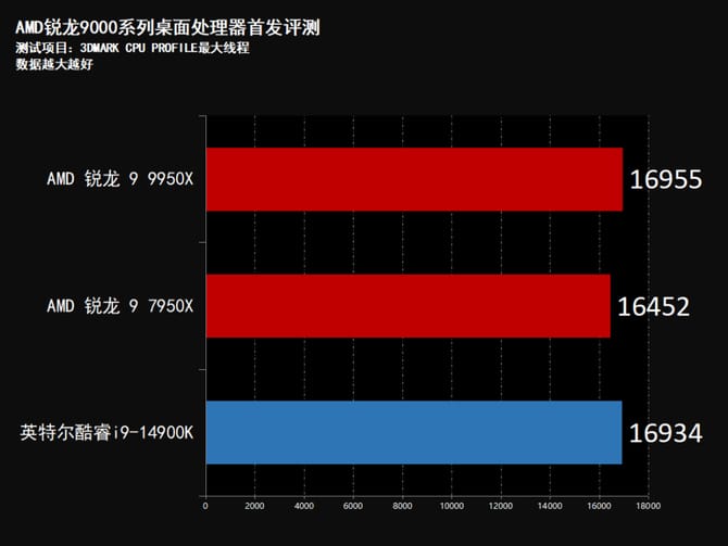 AMD锐龙9950X怎么样 AMD锐龙9950X首发评测