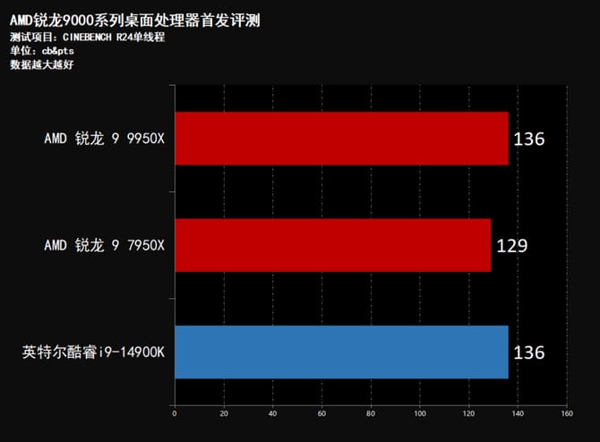 AMD锐龙9950X怎么样 AMD锐龙9950X首发评测