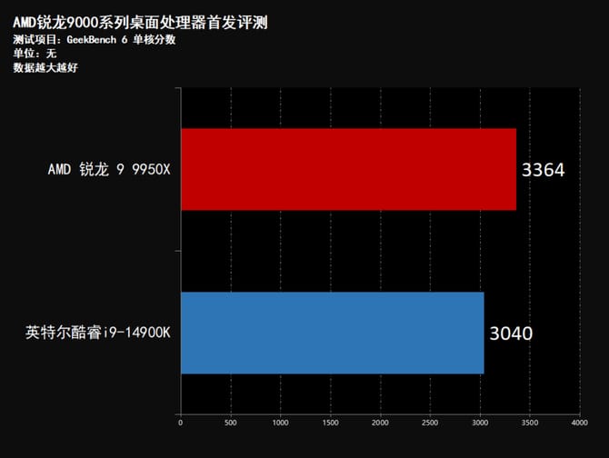 AMD锐龙9950X怎么样 AMD锐龙9950X首发评测