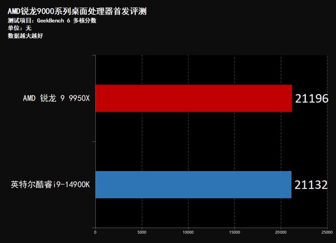 AMD锐龙9950X怎么样 AMD锐龙9950X首发评测