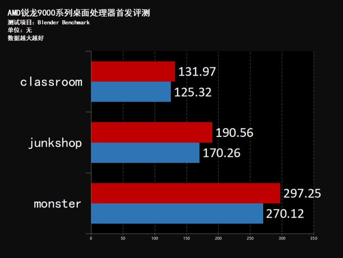 AMD锐龙9950X怎么样 AMD锐龙9950X首发评测