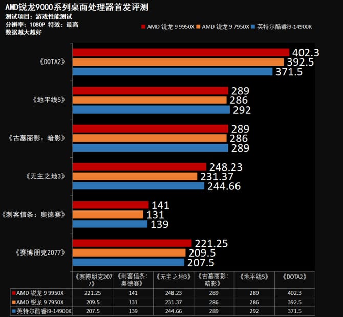 AMD锐龙9950X怎么样 AMD锐龙9950X首发评测