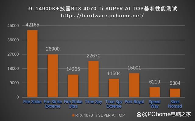 技嘉RTX 4070 Ti SUPER AI TOP涡轮风扇显卡全面测评