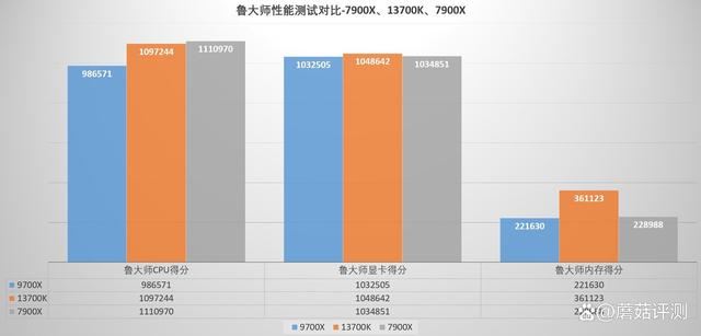 9700x表现如何? AMD锐龙7 9700X对比i7 13700K中高端处理器评测