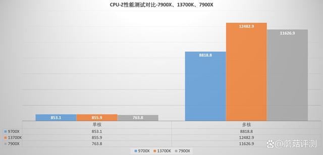 9700x表现如何? AMD锐龙7 9700X对比i7 13700K中高端处理器评测