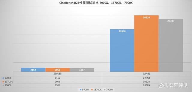 9700x表现如何? AMD锐龙7 9700X对比i7 13700K中高端处理器评测