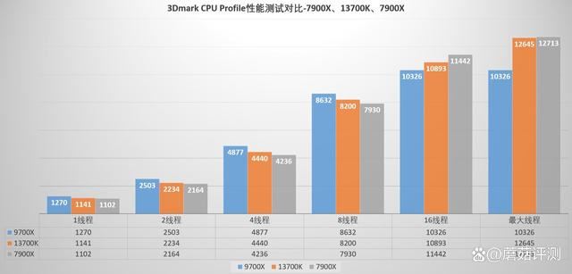 9700x表现如何? AMD锐龙7 9700X对比i7 13700K中高端处理器评测