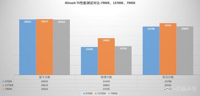 9700x表现如何? AMD锐龙7 9700X对比i7 13700K中高端处理器评测