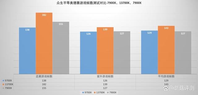 9700x表现如何? AMD锐龙7 9700X对比i7 13700K中高端处理器评测