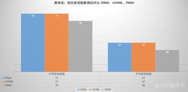 9700x表现如何? AMD锐龙7 9700X对比i7 13700K中高端处理器评测