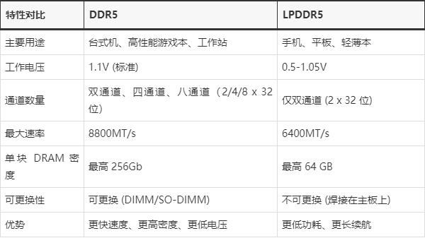 LPDDR5与DDR5有什么不同? LPDDR5与DDR5内存区别介绍