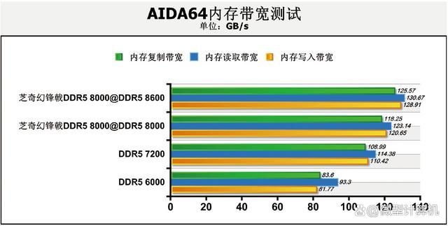 DDR5 8000内存到底有多强? 四组不同速率内存大比拼