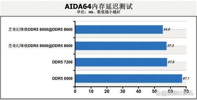 DDR5 8000内存到底有多强? 四组不同速率内存大比拼