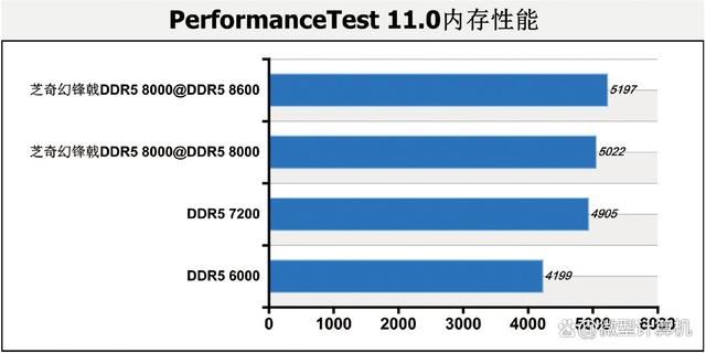 DDR5 8000内存到底有多强? 四组不同速率内存大比拼