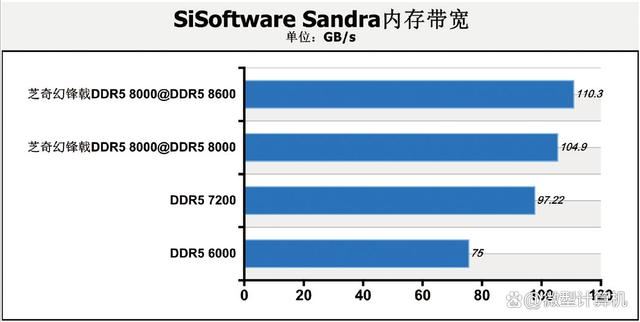 DDR5 8000内存到底有多强? 四组不同速率内存大比拼