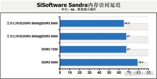 DDR5 8000内存到底有多强? 四组不同速率内存大比拼