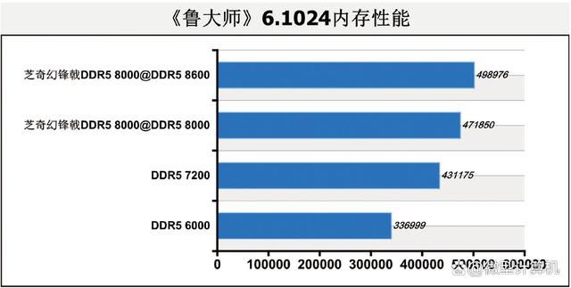 DDR5 8000内存到底有多强? 四组不同速率内存大比拼