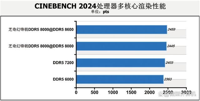 DDR5 8000内存到底有多强? 四组不同速率内存大比拼