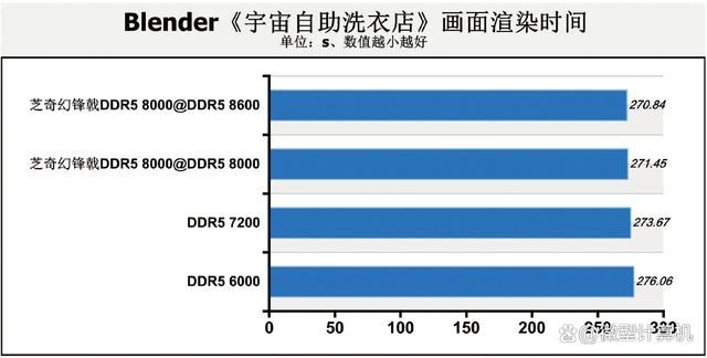 DDR5 8000内存到底有多强? 四组不同速率内存大比拼