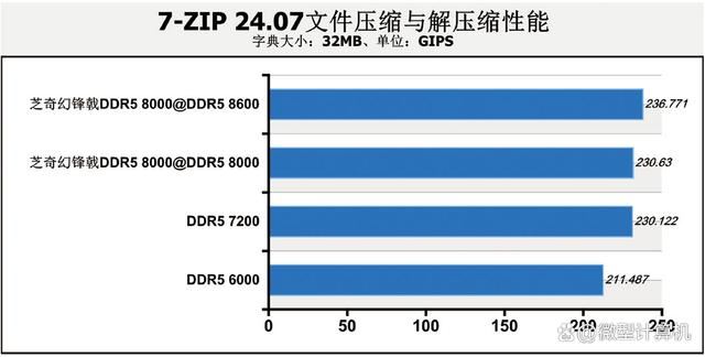 DDR5 8000内存到底有多强? 四组不同速率内存大比拼