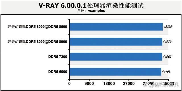 DDR5 8000内存到底有多强? 四组不同速率内存大比拼