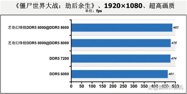 DDR5 8000内存到底有多强? 四组不同速率内存大比拼