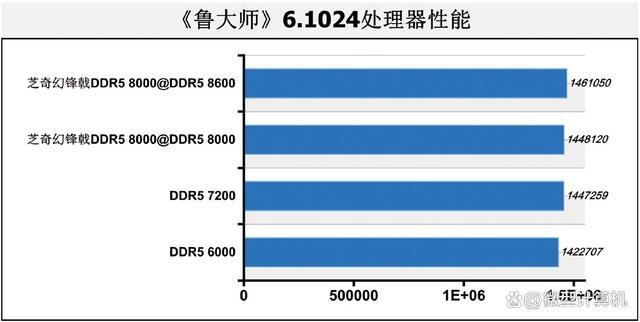 DDR5 8000内存到底有多强? 四组不同速率内存大比拼