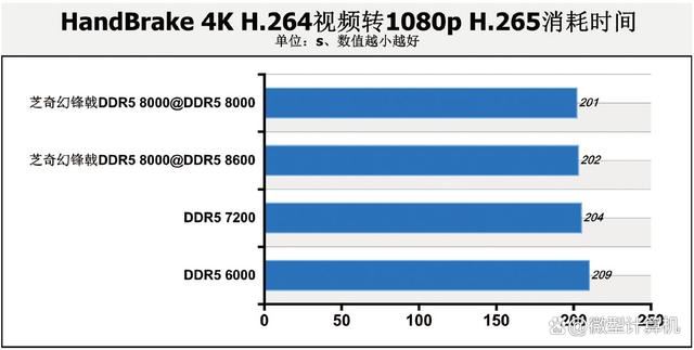 DDR5 8000内存到底有多强? 四组不同速率内存大比拼