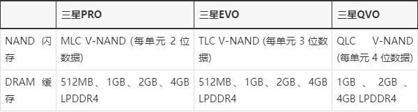 三星SSD固态硬盘QVO/EVO/PRO三个系列有什么区别?