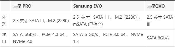 三星SSD固态硬盘QVO/EVO/PRO三个系列有什么区别?