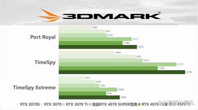 不只是游戏还有AI功能! 技嘉雪鹰RTX 4070 SUPER AERO OC 12G测评