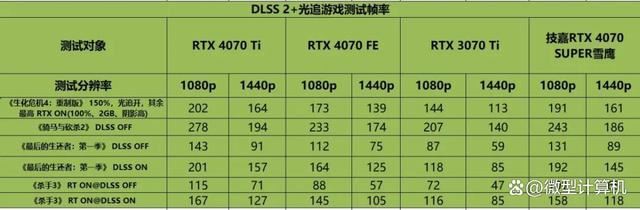 不只是游戏还有AI功能! 技嘉雪鹰RTX 4070 SUPER AERO OC 12G测评