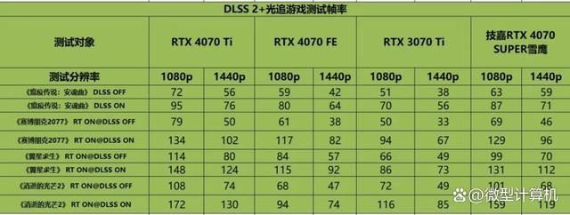 不只是游戏还有AI功能! 技嘉雪鹰RTX 4070 SUPER AERO OC 12G测评