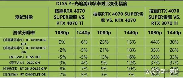 不只是游戏还有AI功能! 技嘉雪鹰RTX 4070 SUPER AERO OC 12G测评