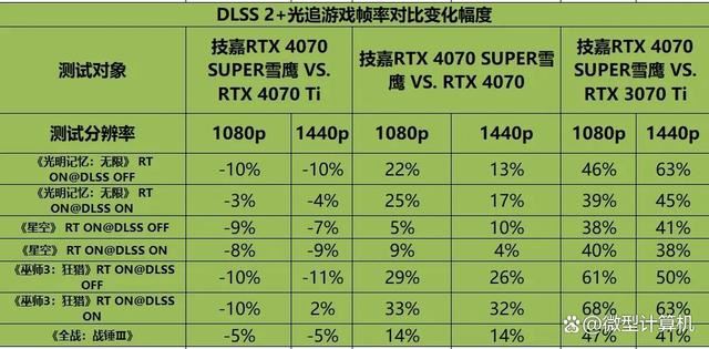 不只是游戏还有AI功能! 技嘉雪鹰RTX 4070 SUPER AERO OC 12G测评