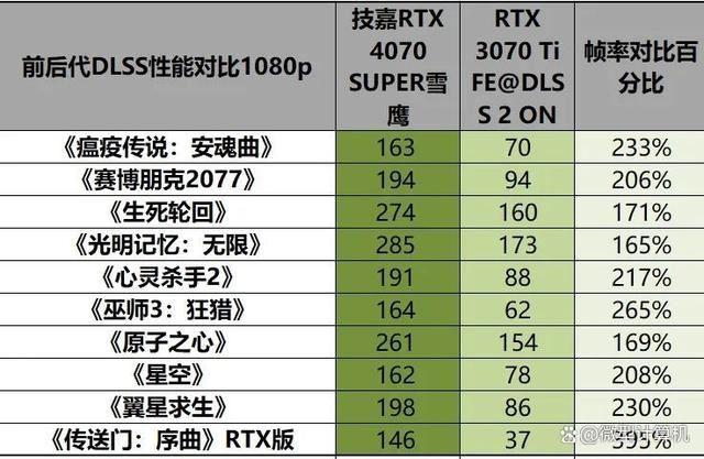 不只是游戏还有AI功能! 技嘉雪鹰RTX 4070 SUPER AERO OC 12G测评