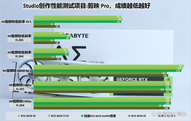 不只是游戏还有AI功能! 技嘉雪鹰RTX 4070 SUPER AERO OC 12G测评