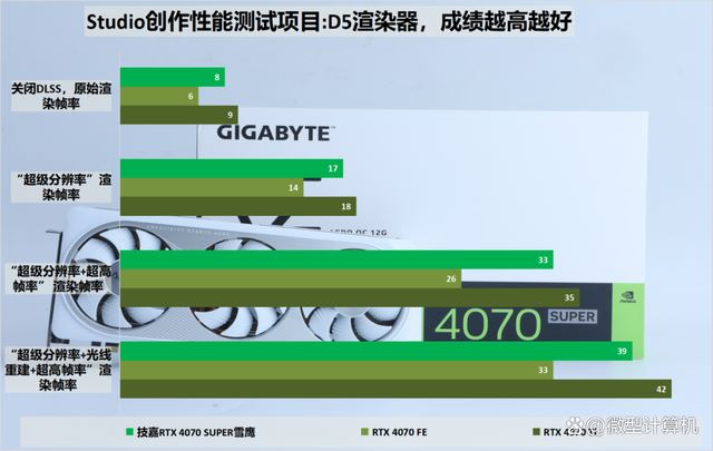 不只是游戏还有AI功能! 技嘉雪鹰RTX 4070 SUPER AERO OC 12G测评